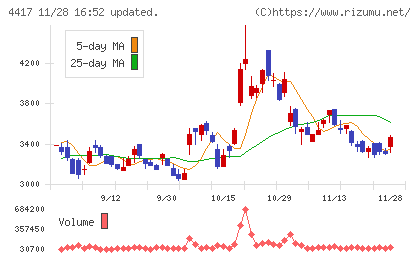 グローバルセキュリティエキスパートチャート