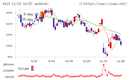 Ｆｉｎａｔｅｘｔホールディングスチャート