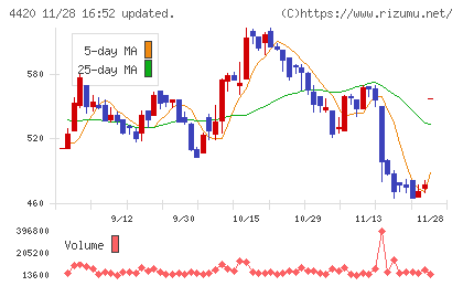 イーソルチャート