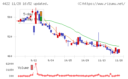 ＶＡＬＵＥＮＥＸチャート