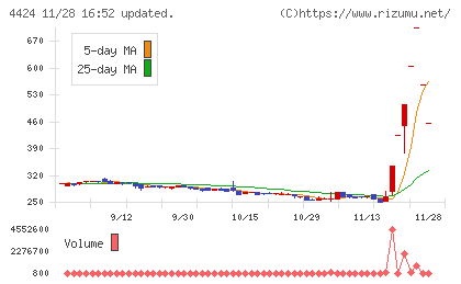 Ａｍａｚｉａチャート