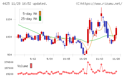 Ｋｕｄａｎチャート