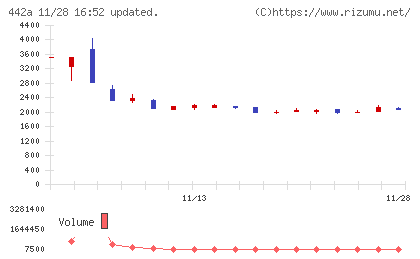 クラシコチャート