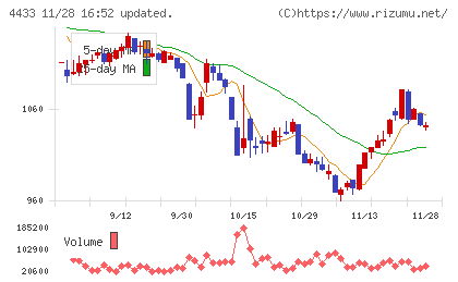 ヒト・コミュニケーションズ・ホールディングスチャート