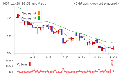 ｇｏｏｄｄａｙｓホールディングスチャート