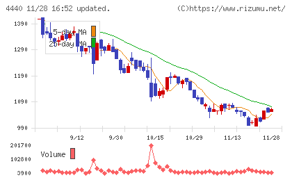 ヴィッツチャート