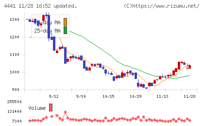 トビラシステムズチャート