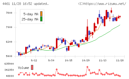 第一工業製薬チャート