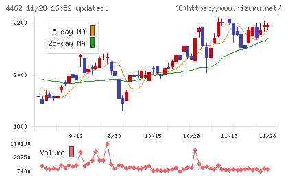 石原ケミカルチャート