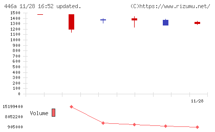ノースサンドチャート