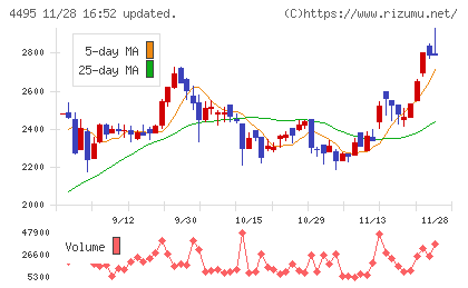 アイキューブドシステムズチャート