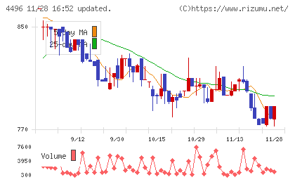 コマースＯｎｅホールディングスチャート