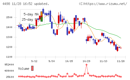 サイバートラストチャート
