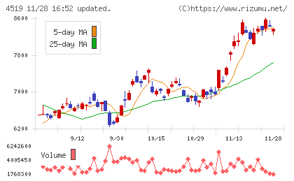 中外製薬チャート