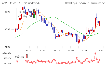 エーザイチャート