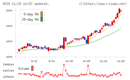 小野薬品工業チャート