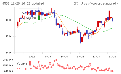 参天製薬チャート