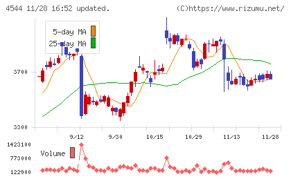 Ｈ．Ｕ．グループホールディングスチャート