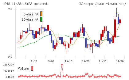 生化学工業チャート