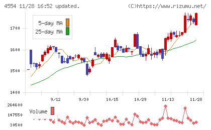 富士製薬工業チャート