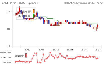 オンコセラピー・サイエンスチャート