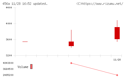 ＨＵＭＡＮ　ＭＡＤＥチャート