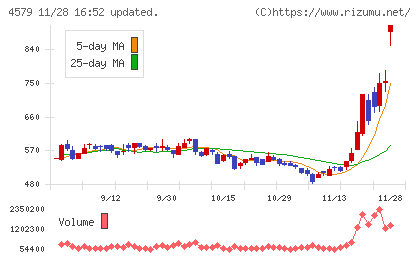 ラクオリア創薬チャート