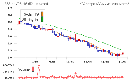 シンバイオ製薬チャート