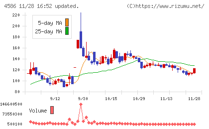 メドレックスチャート