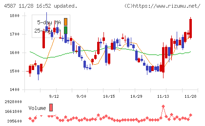 ペプチドリームチャート