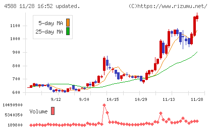 オンコリスバイオファーマチャート