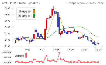 サンバイオチャート