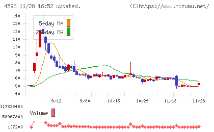 窪田製薬ホールディングスチャート