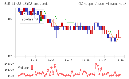 神東塗料チャート