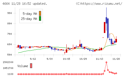 ＲＳＣチャート