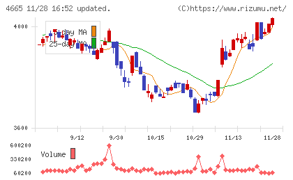 ダスキンチャート