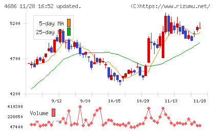 ジャストシステムチャート