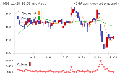 ワシントンホテルチャート