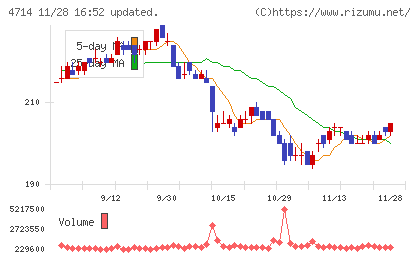 リソー教育グループチャート