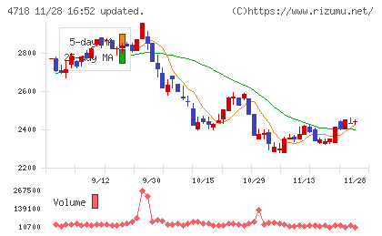 早稲田アカデミーチャート