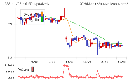 トーセチャート