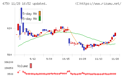 ダイサンチャート