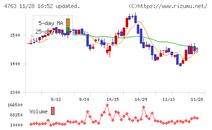 クリーク・アンド・リバー社チャート