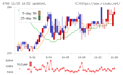 ピーエイチャート