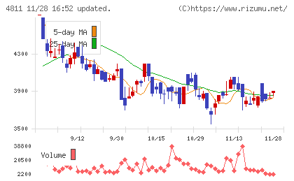 ドリーム・アーツチャート