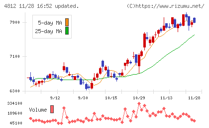 電通総研チャート