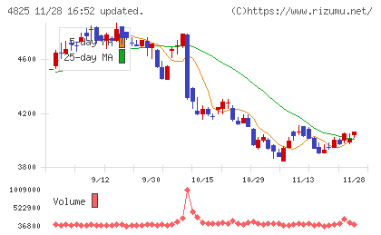 ウェザーニューズチャート