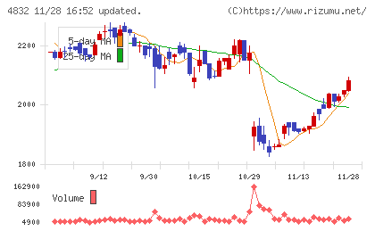 ＪＦＥシステムズチャート