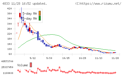 Ｄｅｆ　ｃｏｎｓｕｌｔｉｎｇチャート