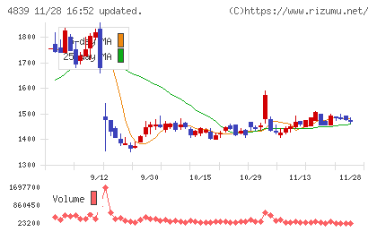 ＷＯＷＯＷチャート
